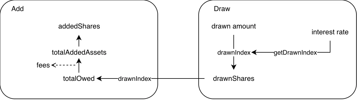 AAVE v4 interest round