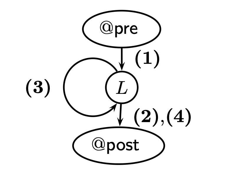 Basic Path LinearSearch