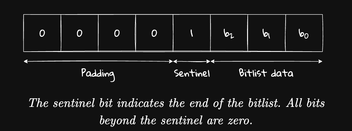 Bitlists sentinel