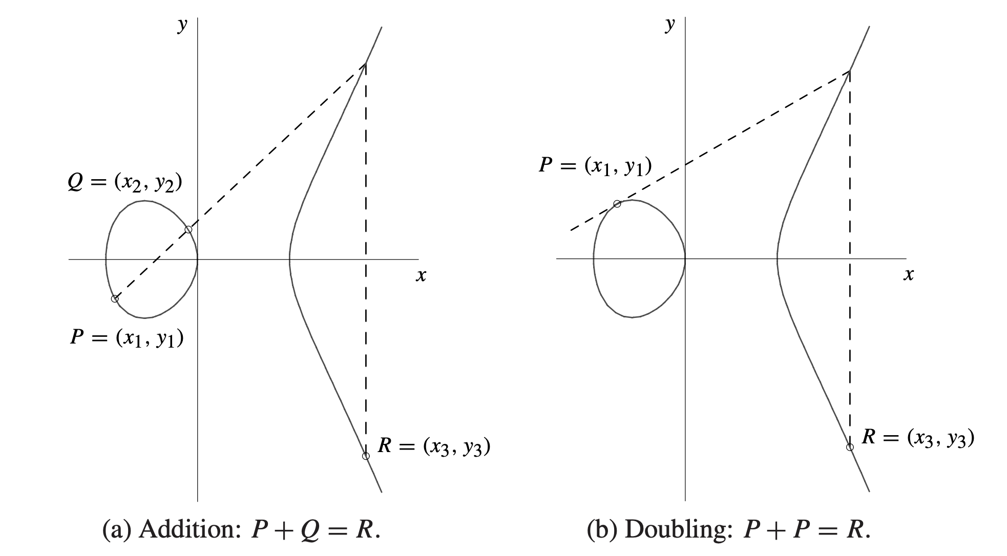 ECC Arithmetic