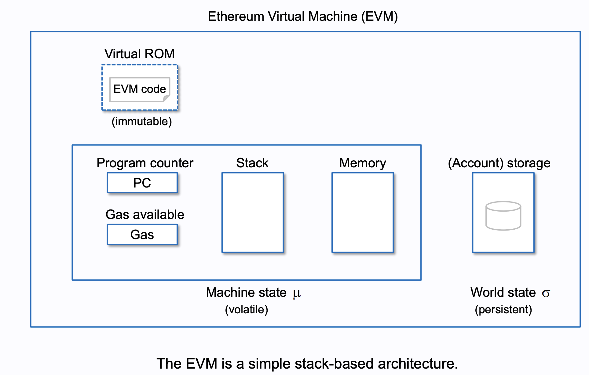EVM Arch