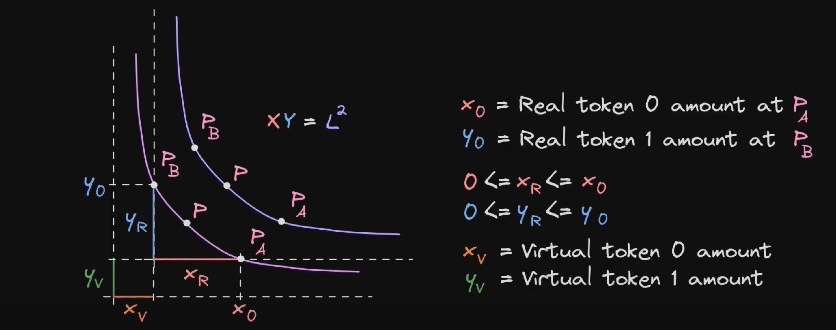 Uniswap V3 AMM Solve