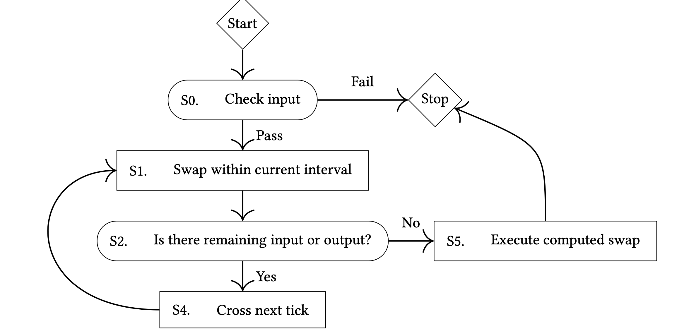 Uniswap V3 Flow