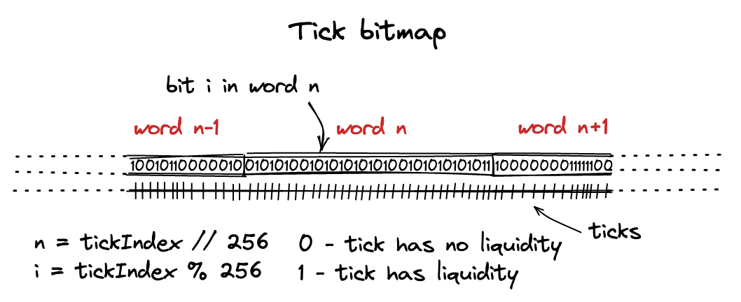 Uniswap V3 Tick BitMap