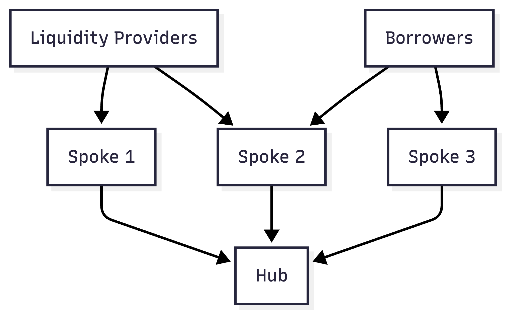 AAVE v4 architecture