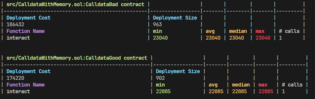 Calldata With Memory Gas