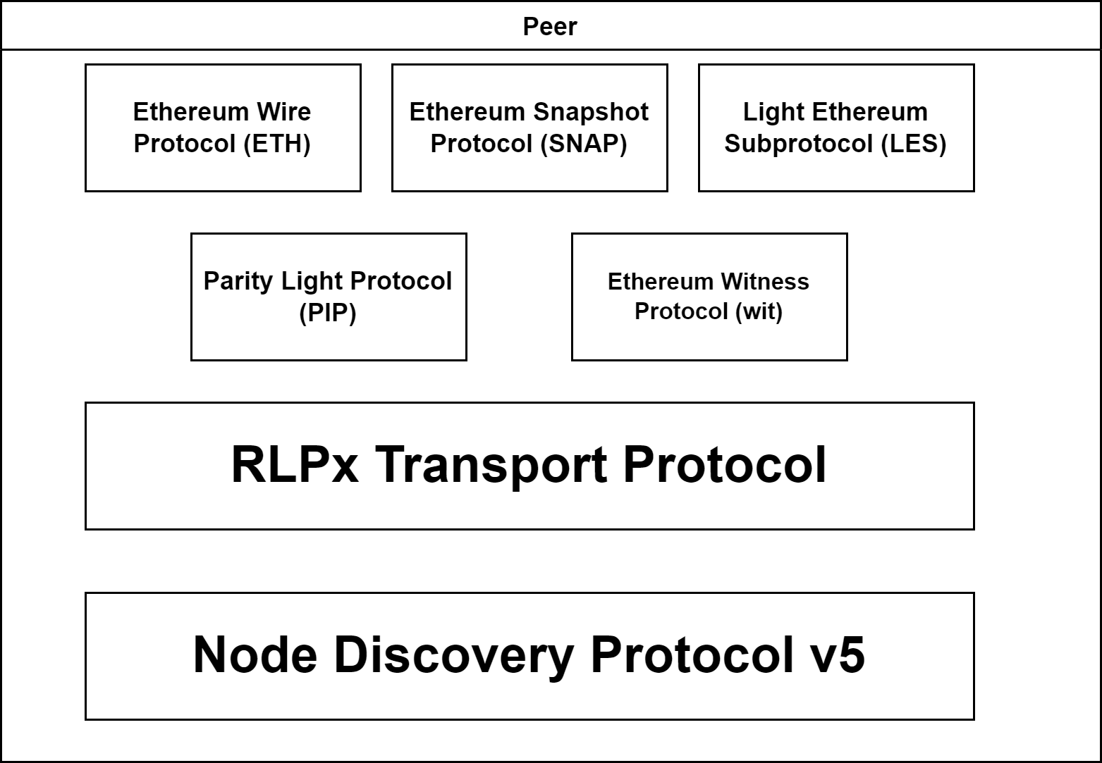 DevP2P stack