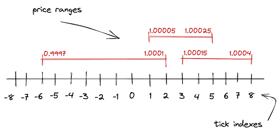 Tick And Range