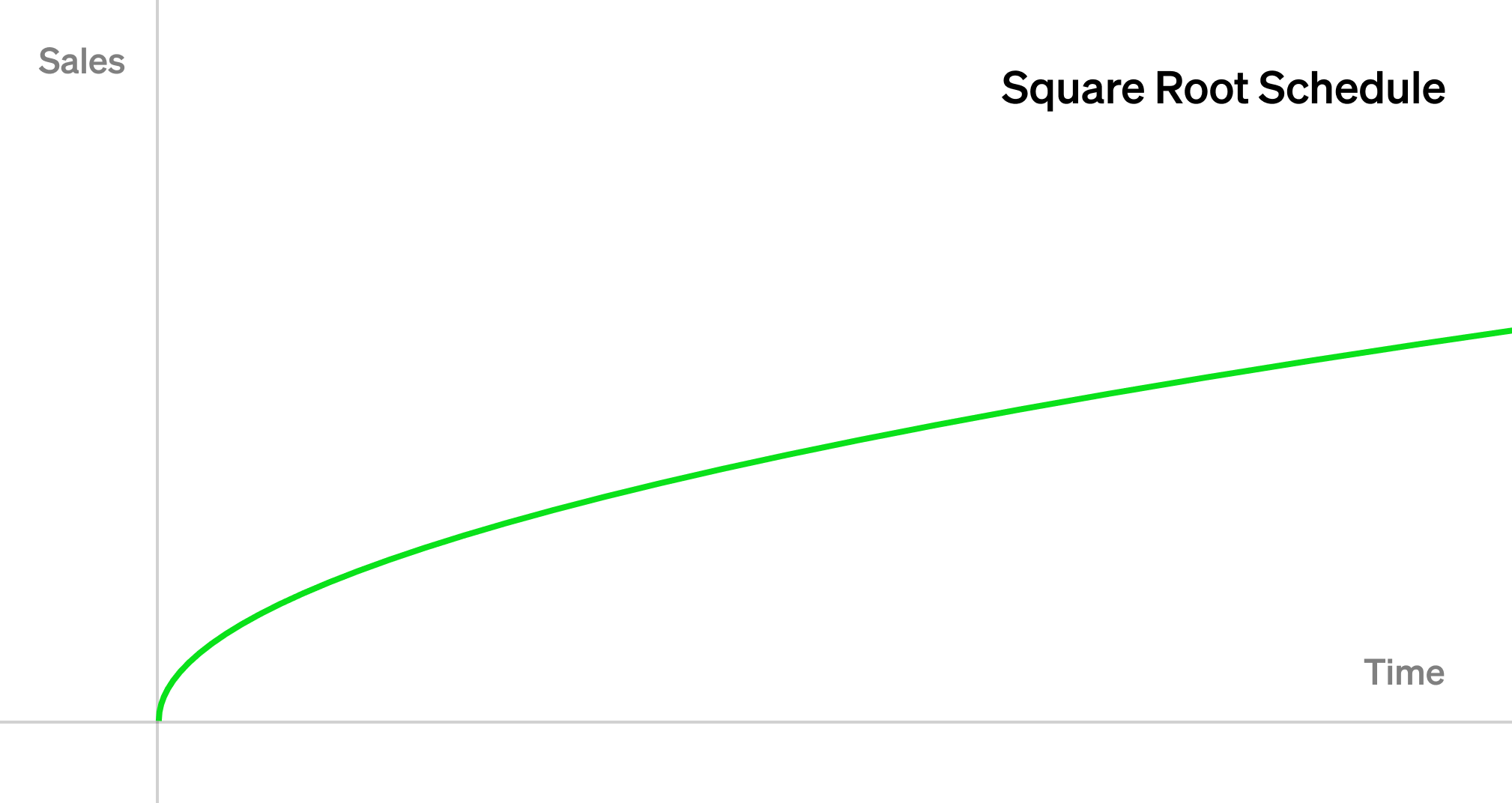 vrgda sqrt issuance schedule